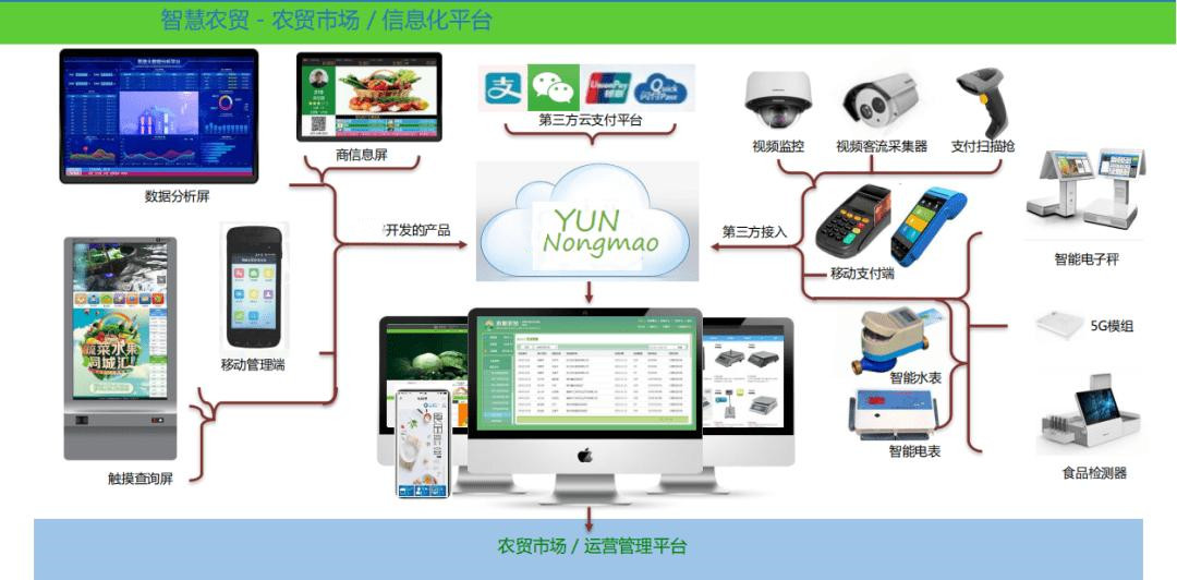 智慧農(nóng)貿(mào)市場監(jiān)管平臺系統(tǒng)解決方案