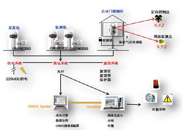 自動(dòng)化監(jiān)測(cè)預(yù)警管理系統(tǒng)解決方案
