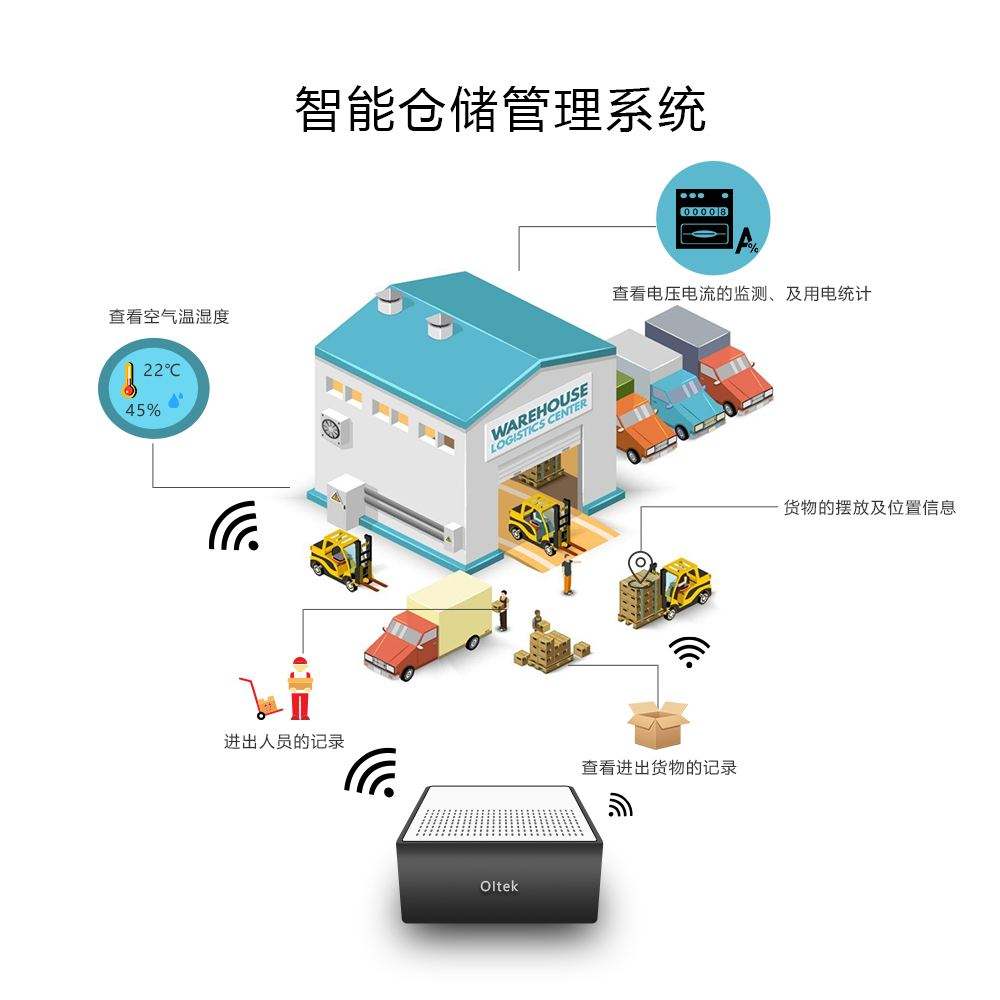 智能倉(cāng)儲(chǔ)物流自動(dòng)化解決方案