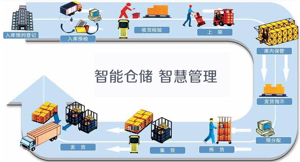 智能倉(cāng)儲(chǔ)物流自動(dòng)化解決方案