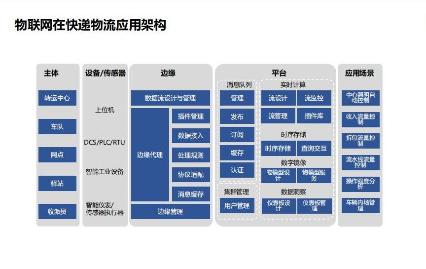 倉儲物流可視化系統(tǒng)管理解決方案