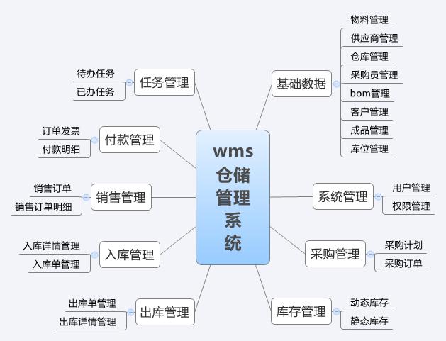 WMS倉庫系統(tǒng)管理解決方案