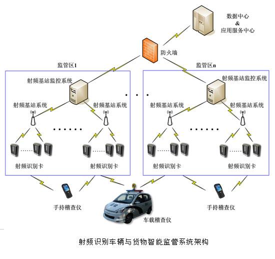 自動(dòng)識(shí)別RFID車輛進(jìn)出系統(tǒng)的使用必不可少