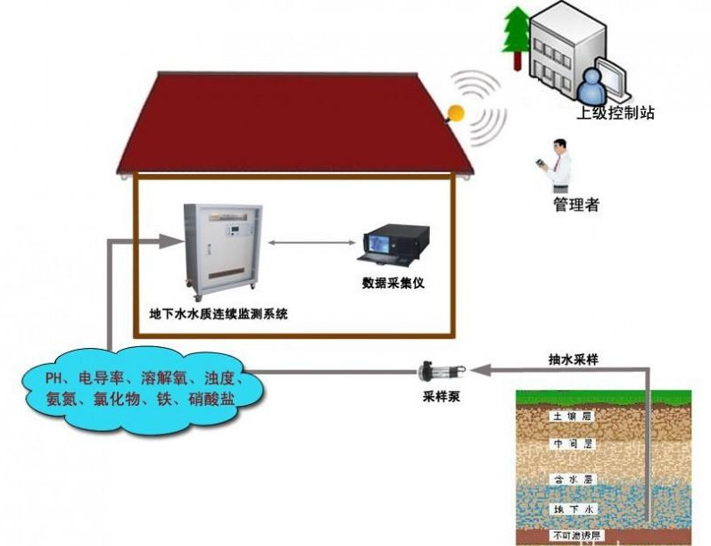 地下水監(jiān)測(cè)解決方案