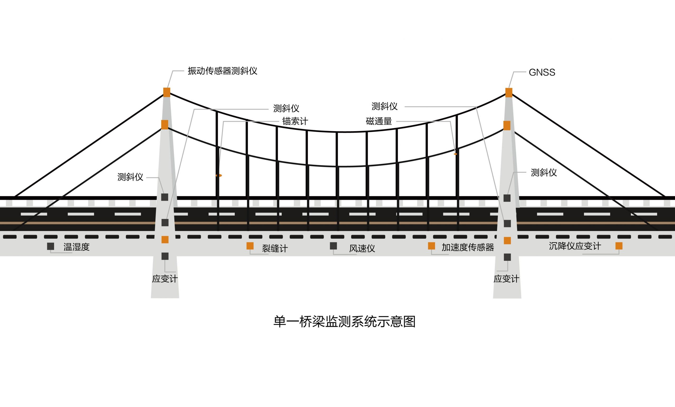 橋梁自動化監(jiān)測