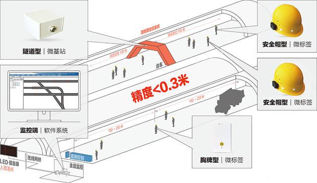 RFID地鐵隧道人員定位系統(tǒng)