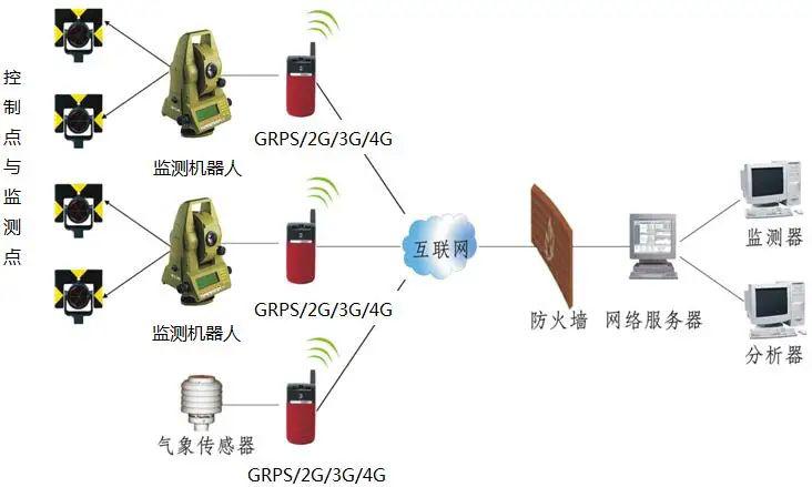 地鐵隧道自動(dòng)變形監(jiān)測(cè)系統(tǒng)