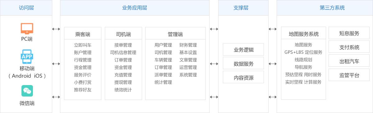 網(wǎng)約車調(diào)度管理系統(tǒng)解決方案