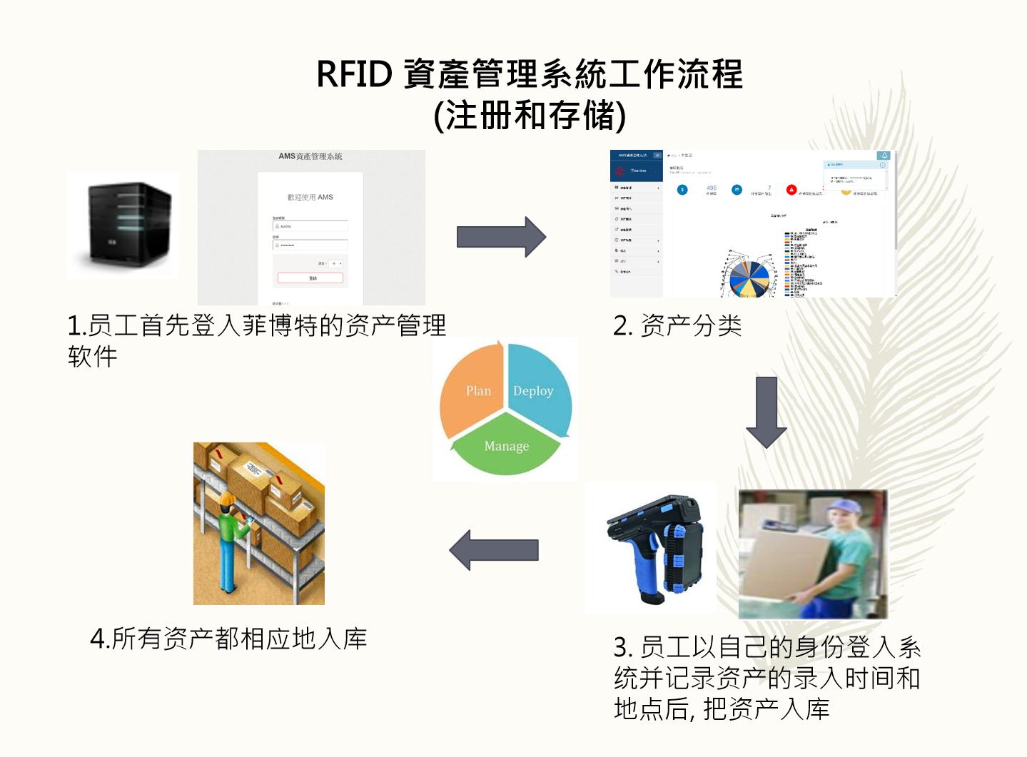 RFID固定資產(chǎn)管理系統(tǒng)解決方案