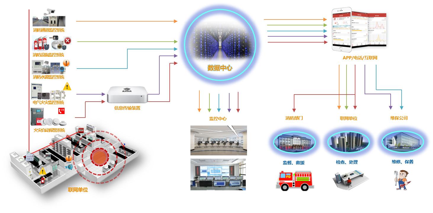 智慧消防物聯(lián)網(wǎng)解決方案