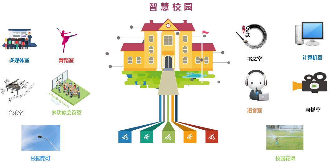 智慧校園物聯(lián)網(wǎng)解決方案