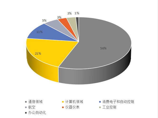 DSP芯片的應(yīng)用
